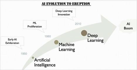 人工智能(AI)、機器學習(ML)與深度學習(DL)的區別及其在軟件應用開發中的作用